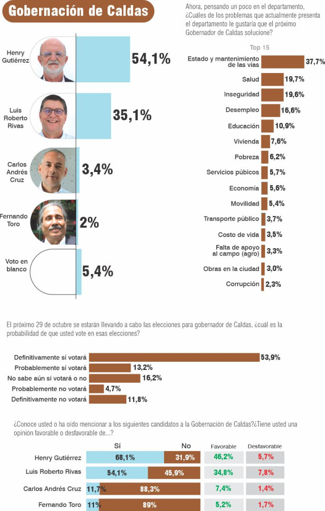 Henry Gutiérrez Lidera Intención De Voto Para La Gobernación Encuesta